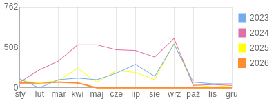 Wykres roczny blog rowerowy FENIKS.bikestats.pl